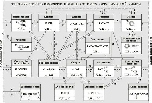 Генетическая связь между классами органических соединений. Схема взаимосвязь органических веществ. Схема генетической связи между классами органических веществ. Схема генетической связи органических соединений. Генетическая связь кислородсодержащих органических