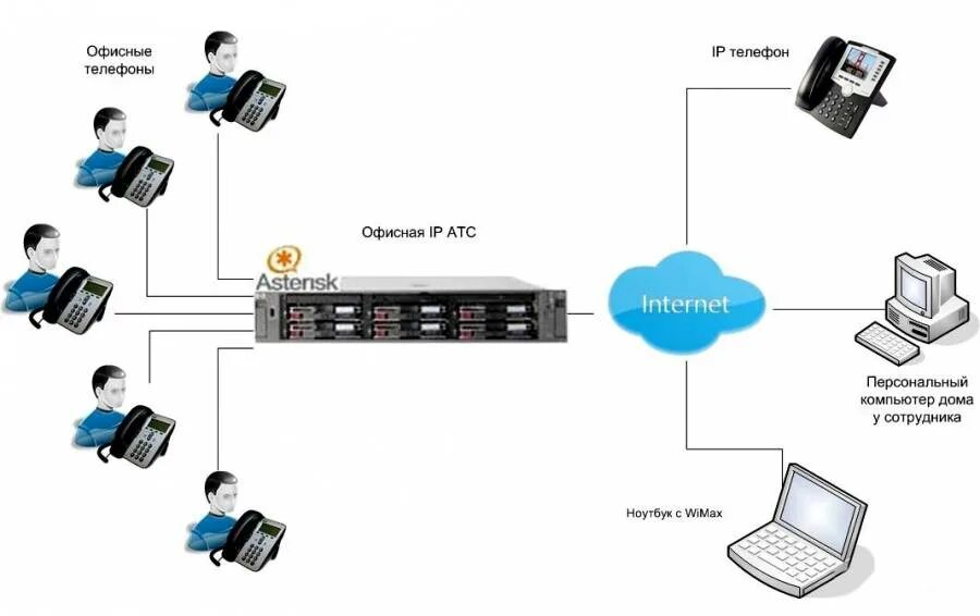 Движения атс. IP телефония структурная схема. IP АТС Asterisk. АТС для IP телефонии Asterisk. IP телефония Asterisk схема.