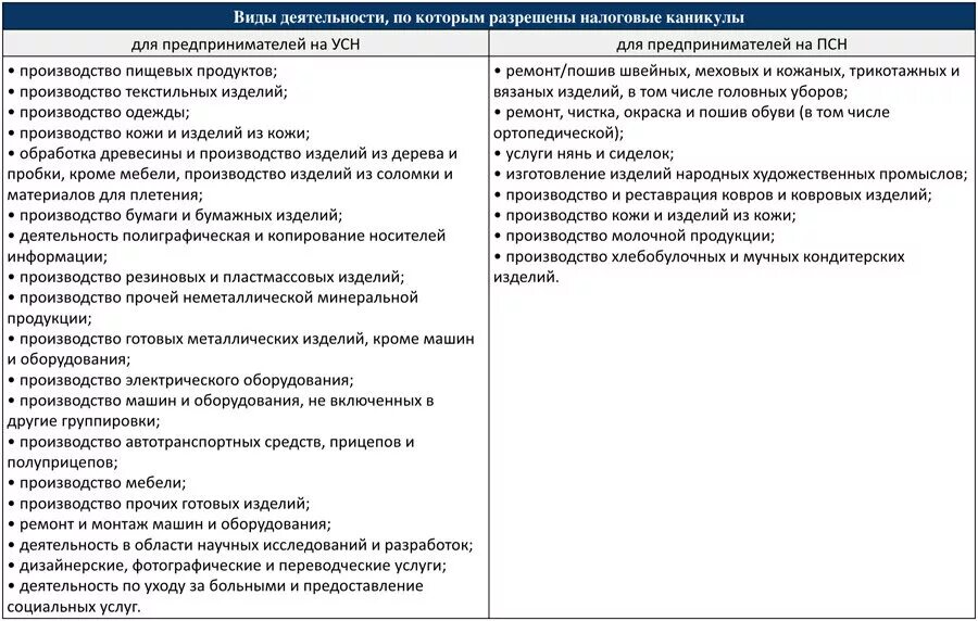 Налоговые каникулы для ИП В 2021 году в Башкирии виды деятельности. Виды деятельности для налоговых каникул. ОКВЭД для налоговых каникул ИП. Налоговые каникулы для индивидуальных предпринимателей.