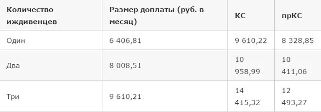 Доплата к пенсии инвалидам. Доплата за 3 группу инвалидности. Доплата к пенсии инвалиду за иждивенца. Доплата к пенсии инвалидам 2 группы. Надбавка к пенсии инвалидам 3 группы.