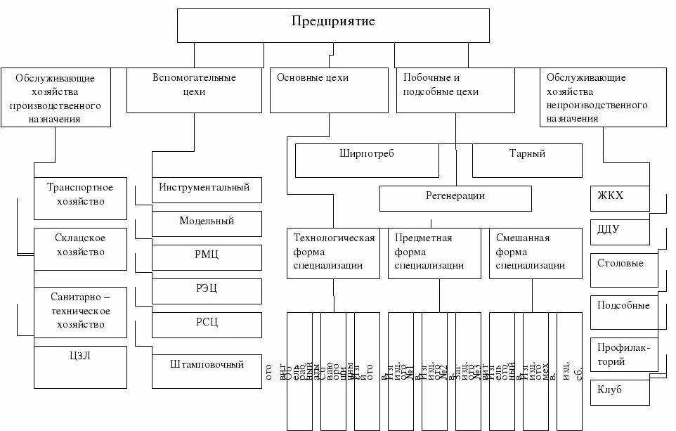 Производственная структура машиностроительного предприятия схема. Организационная структура машиностроительного предприятия схема. Структурная схема цеха по производству. Структура предприятия схема цеха. Организация обслуживающего производства