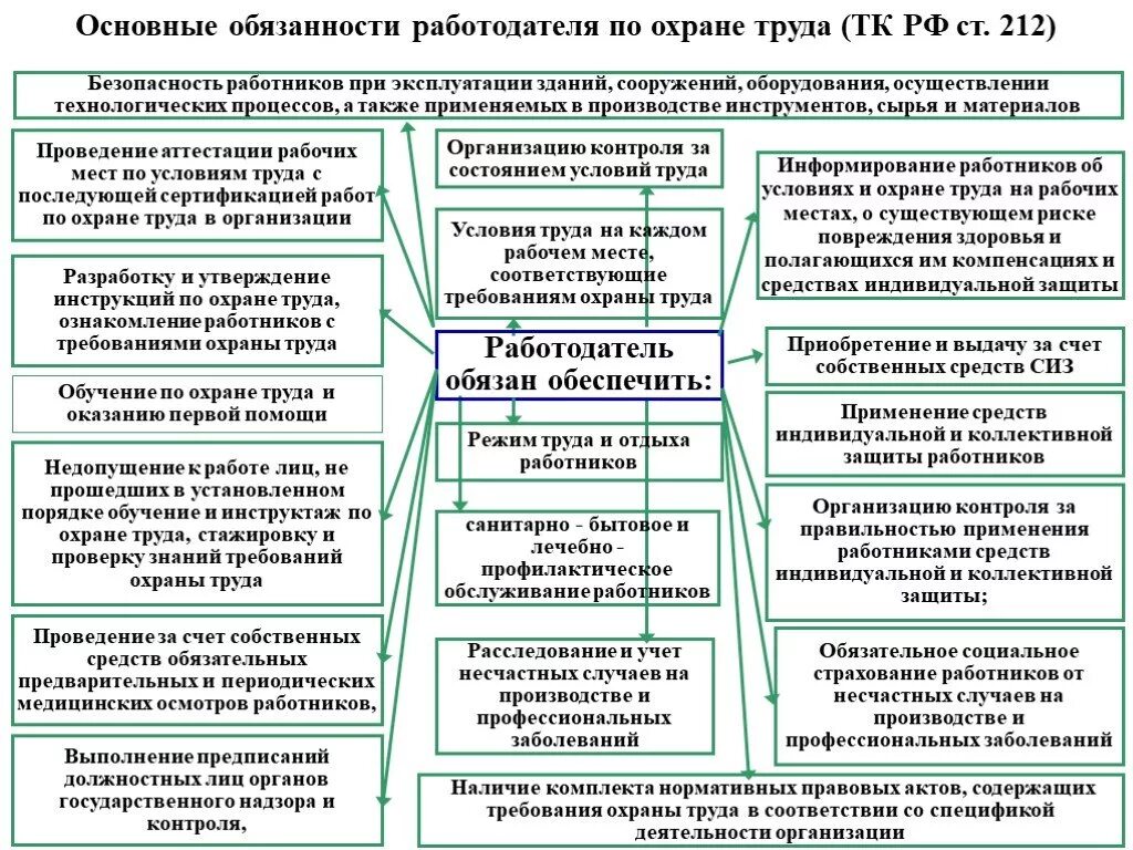 Основные правила работника и работодателя. Обязанности работодателя по охране труда таблица. Ответственность по охране труда. Нормативное обеспечение безопасных условий и охраны труда. Охрана труда на предприятии схема.