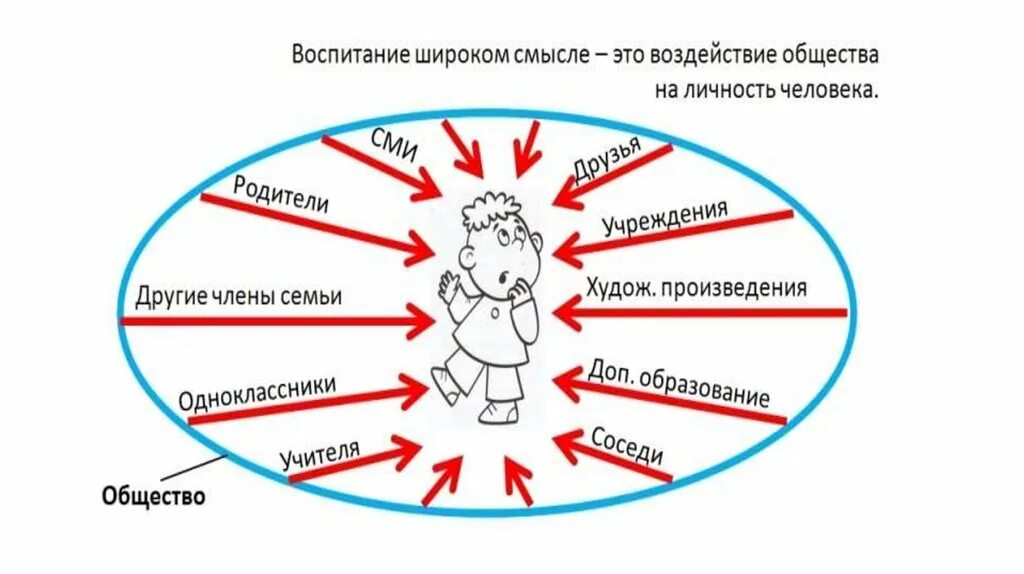 Влияние общества на воспитание