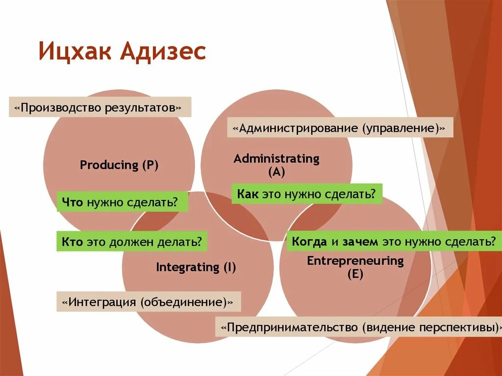 Результаты теста адизеса. Функции менеджментапо одизесу. Функциименкджмента по Адизесу. Стили менеджмента по Адизесу. Соответствие функций по Адизесу.