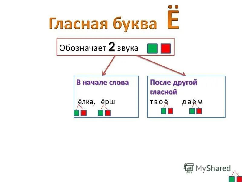 Е обозначает два звука правило. Гласные обозначающие 2 звука 1 класс. Буква е обозначает 2 звука.