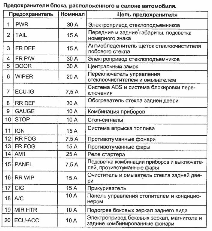 Блок предохранителей Toyota Avensis 2001 схема. Предохранители на Toyota Caldina 215 кузов. Блок предохранителей Тойота Матрикс 2008-2014 года. Блок предохранителей Тойота Виш 2005. Предохранитель противотуманных фар тойота