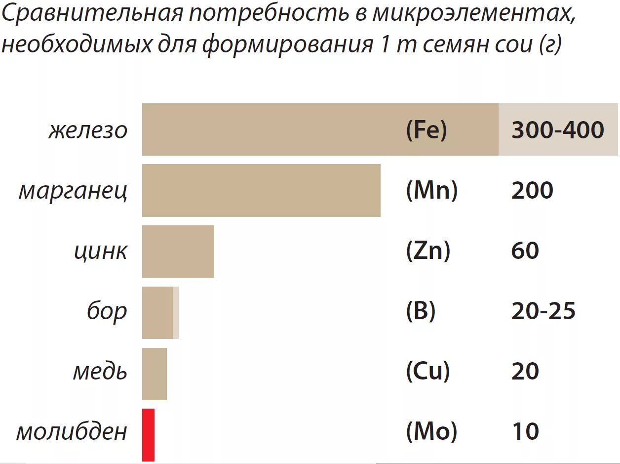 Микроэлементы потребность. Потребность сои в микроэлементах. соя состав микроэлементов. суточная потребность микроэлементов. потребность сои в элементах питания по фазам.