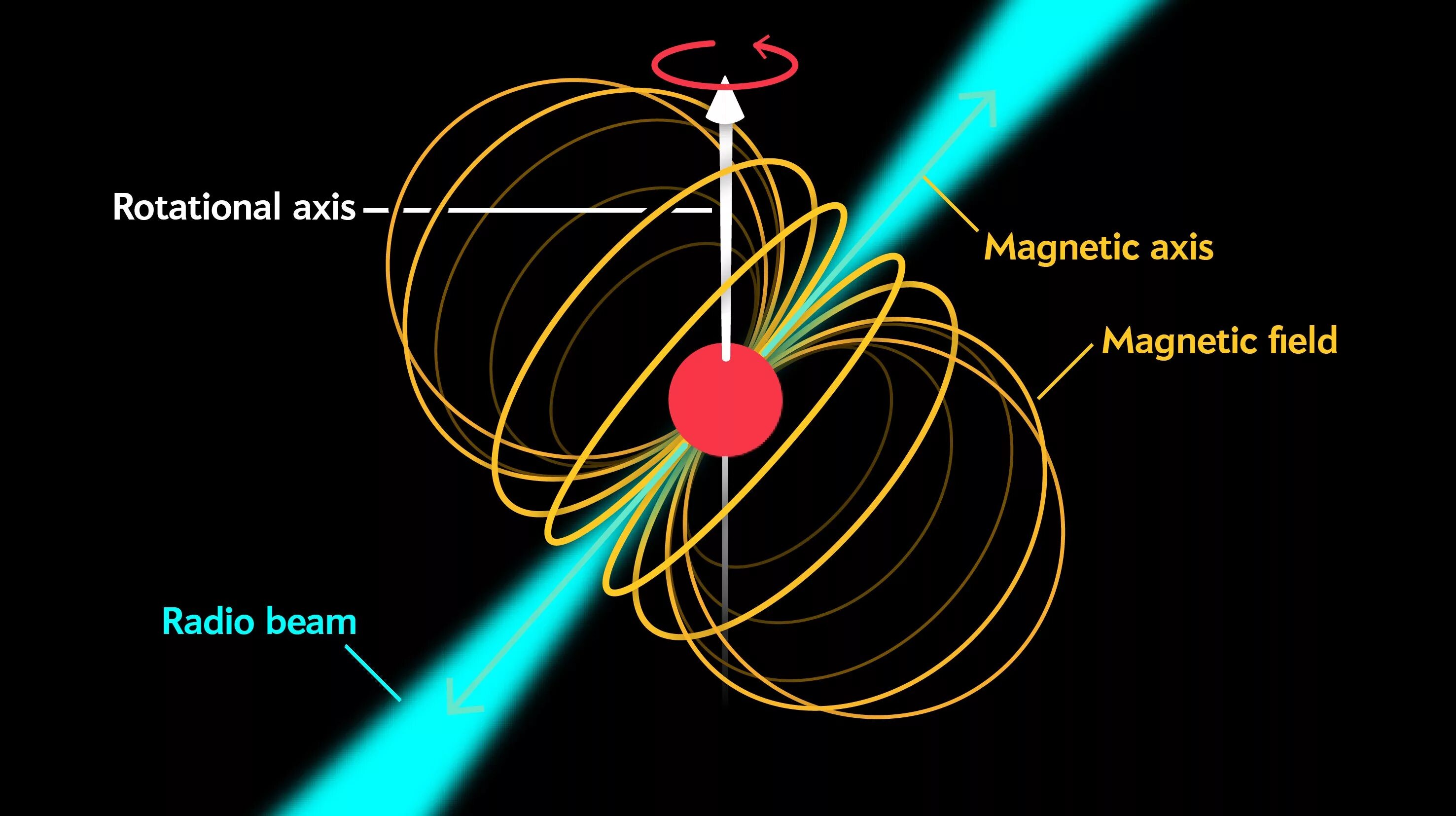 Магнитное поле катодных лучей. Нейтронные звезды пульсары строение. Пульсары звезды строение. Магнитное поле нейтронной звезды. Магнитное поле Пульсара.