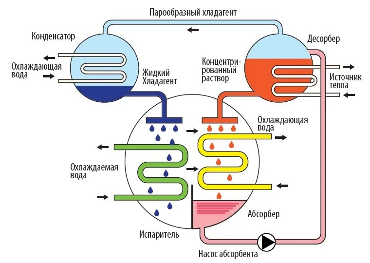 Схема абсорбционного чиллера. Абсорбционная холодильная машина принцип действия. Абсорбционные холодильные машины принцип работы. Схема абсорбционного теплового насоса. В холодильных установках применяется