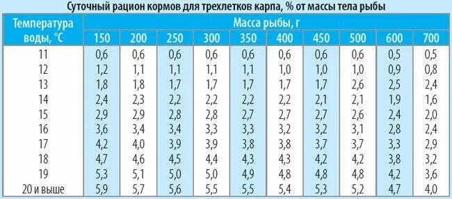 Вода прибавляет кг. Таблица кормления карпа. Нормы кормления карпа таблица. Суточный рацион карпа. Нормы кормления карпа в пруду таблица.