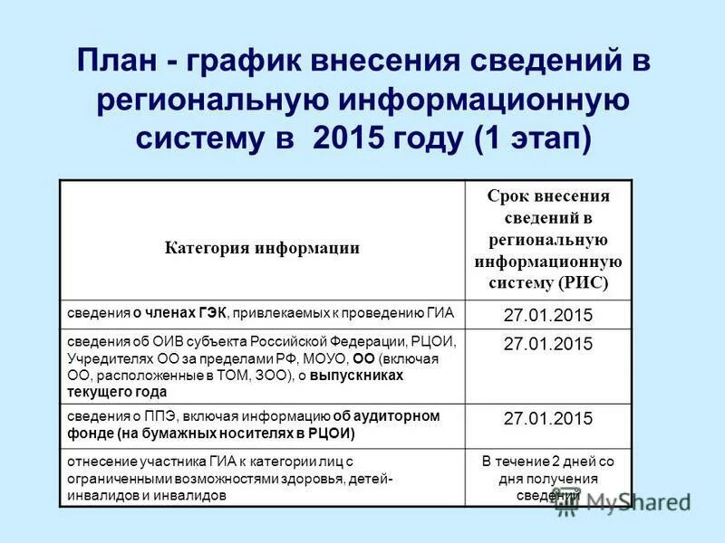 Единый реестр контроля. Срок внесения информации. График выдачи результатов гиа. Срок внесения информации. Рис гиа.