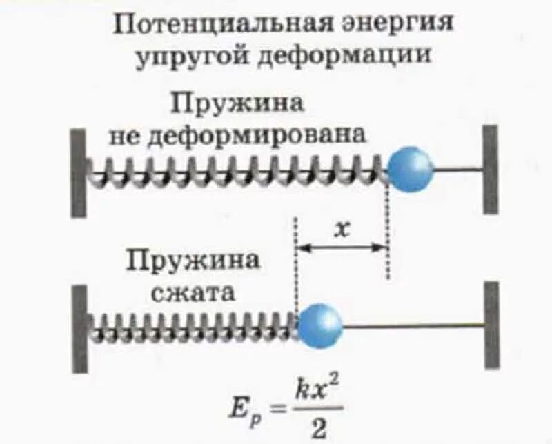 Потенциальная энергия пружины формула физика. Потенциальная энергия деформированной пружины формула. Потенциальная энергия пружины формула. Формула изменения потенциальной энергии пружины. Потенциальная энергия упругой деформации тел