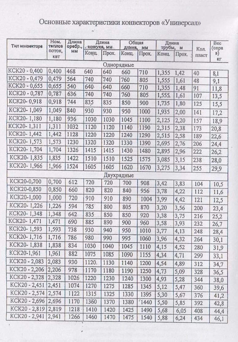 Калорифер водяной кск 4-9 120,9квт 1,2мпа. Конвектор универсал кск 20. Калорифер кск 4-6 технические характеристики. Характеристики кск. Характеристики кск.