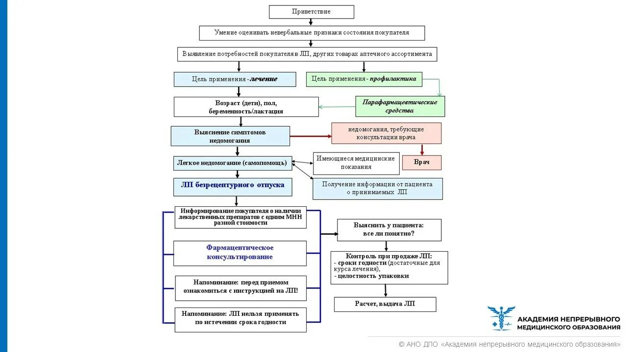 Применение лекарственных средств алгоритм. Алгоритм безрецептурного отпуска лекарственных препаратов. Алгоритм отпуска безрецептурных ЛП. Типовой алгоритм фармацевтического консультирования. Алгоритм консультирования безрецептурных лекарственных препаратов.