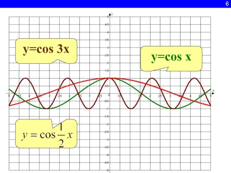 Функция y cos 3x