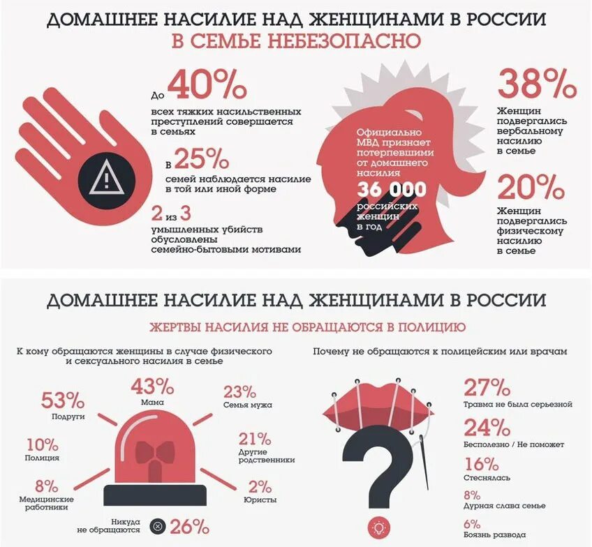 Домашнее насилие статистика. Статистика домашнего насилия в России. Насилие в семье статистика. Статистика домашнего гастдия в Росси.