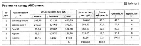 Методы анализа продаж