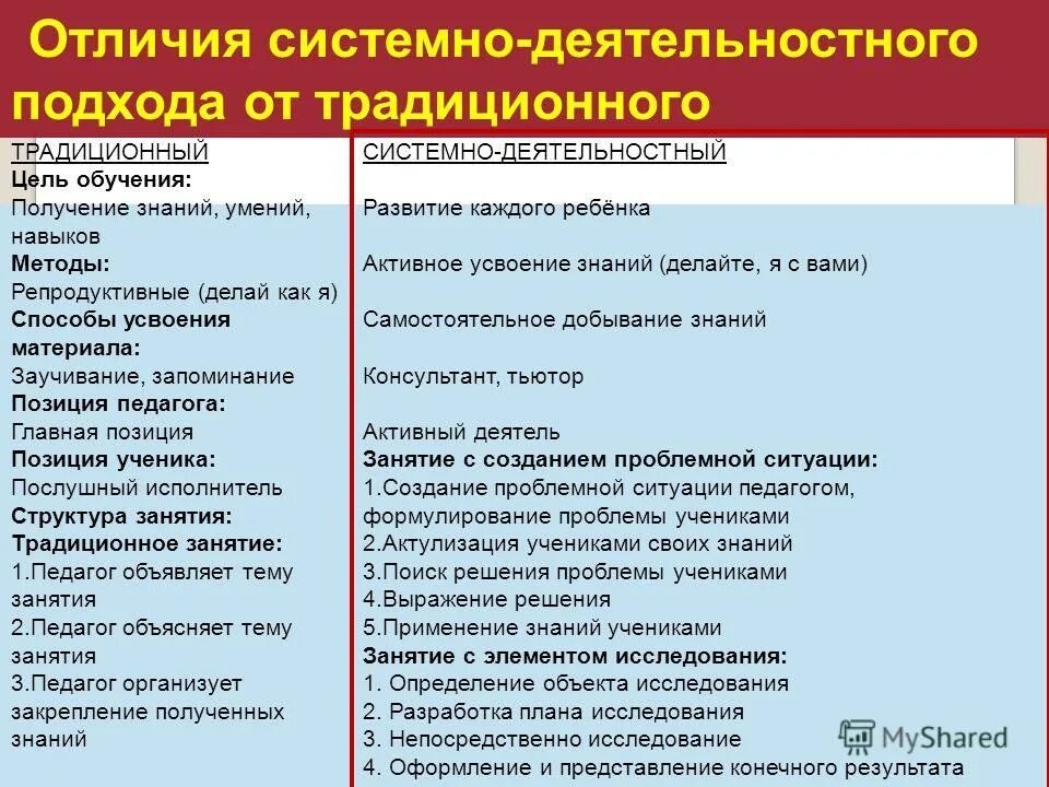 характеристика системно деятельностного подхода. характеристика системно деятельностного подхода. современные образовательные технологии деятельностного типа. системно-деятельностный подход на уроке. базовое положение системно-деятельностного подхода.