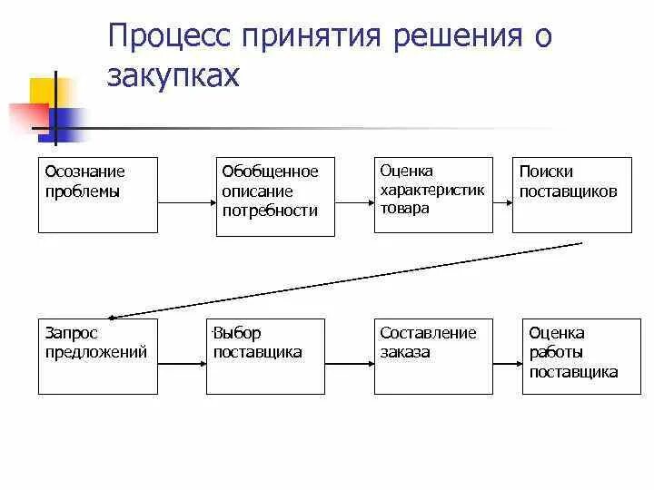 Этапы принятия покупки. Модель принятия решения о закупке товаров на рынке организаций. Процесс принятия решения о закупке. Этапы процесса принятия решения о покупке. Стадии процесса принятия решения о покупке.