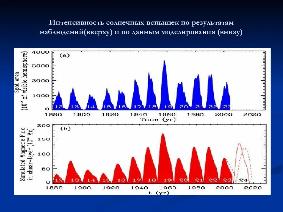 Циклы солнечной активности. 11 Летний цикл солнечной активности. Изменение солнечной активности. Циклы солнечной активности по годам. Время активности солнца