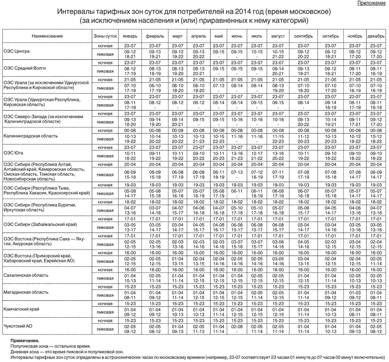 Зоны электроэнергии по времени суток. Интервалы тарифных зон суток для потребителей на 2022 год. Интервалы тарифных зон суток (по месяцам календарного года). Тарифные зоны суток на электроэнергию 2022. Интервалы тарифных зон суток для населения на 2023 год.