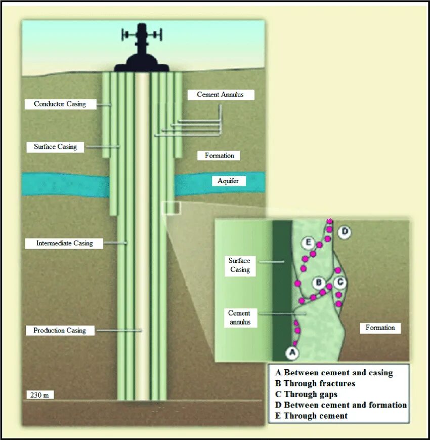 Well integrity. Oil well cementing. well construction. casing and cementing.
