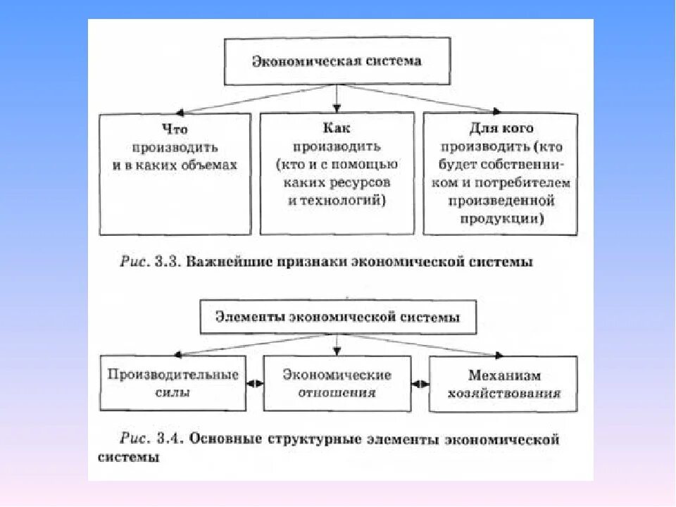 Структурные элементы экономической системы. Основные структурные элементы экономической системы. Сущность экономической системы. Ее основные элементы. Схема. Хозяйственно экономическая система и ее элементы. Экономическая система общества структура