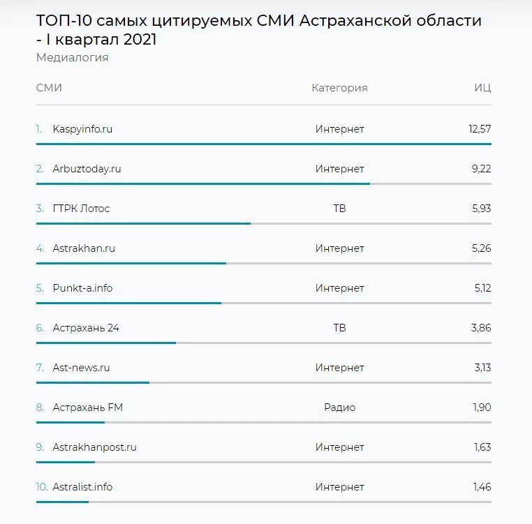 Астрахань код телефона. Медиалогия СМИ. Топ-5 самых цитируемых информационных агентств 2021. Медиалогия Красноярск за 2021 год. Топ-3 федеральных интернет – СМИ.