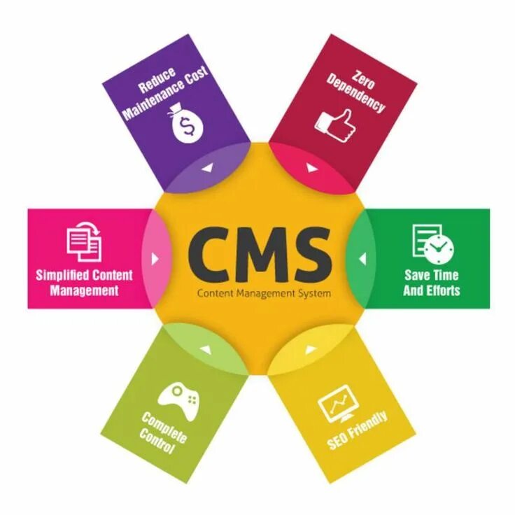 Cms системы. Cms сайта. Контент-менеджмент / cms. Система управления контентом. Content management