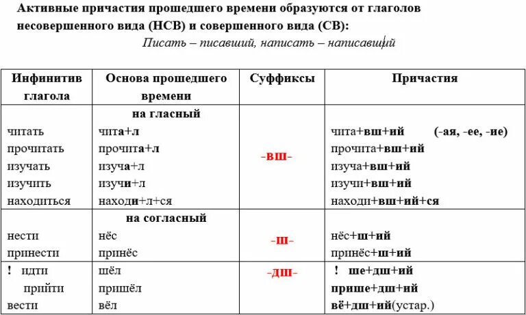 Решать причастие прошедшего времени. Решать причастие прошедшего времени