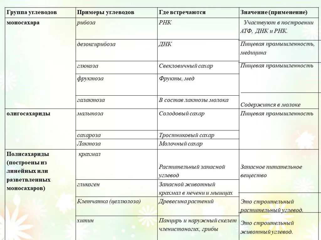 Презентация "Углеводы" (8 класс) по биологии - скачать проект