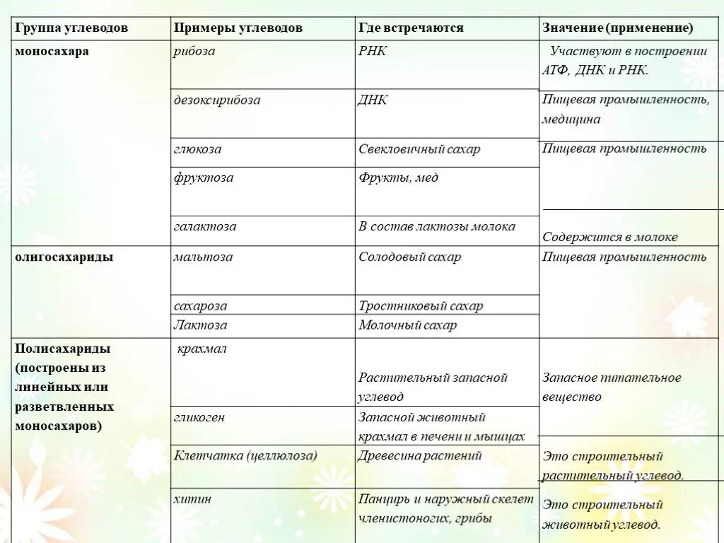 Биологические свойства углеводов таблица. Таблица углеводов биология 10. Углеводы свойства биологические функции таблица. Типы углеводов таблица.