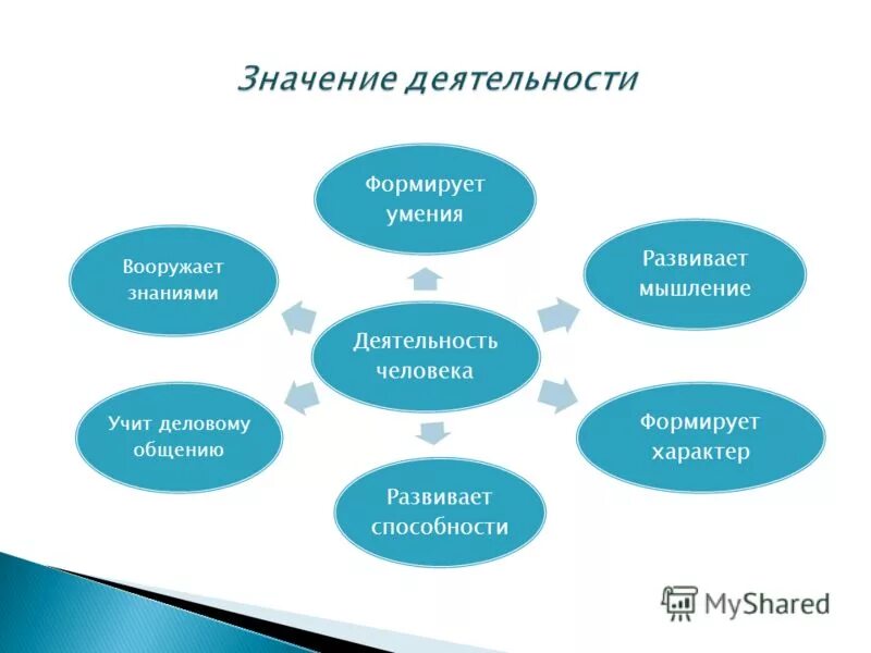 Что означает основной вид деятельности. Значение деятельности. Роль деятельности в жизни человека. Значение деятельности человека. Значение в жизни человека имеет деятельность.