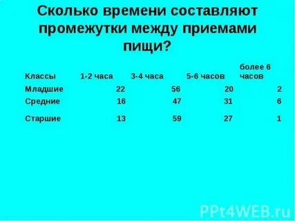Промежуток между парами