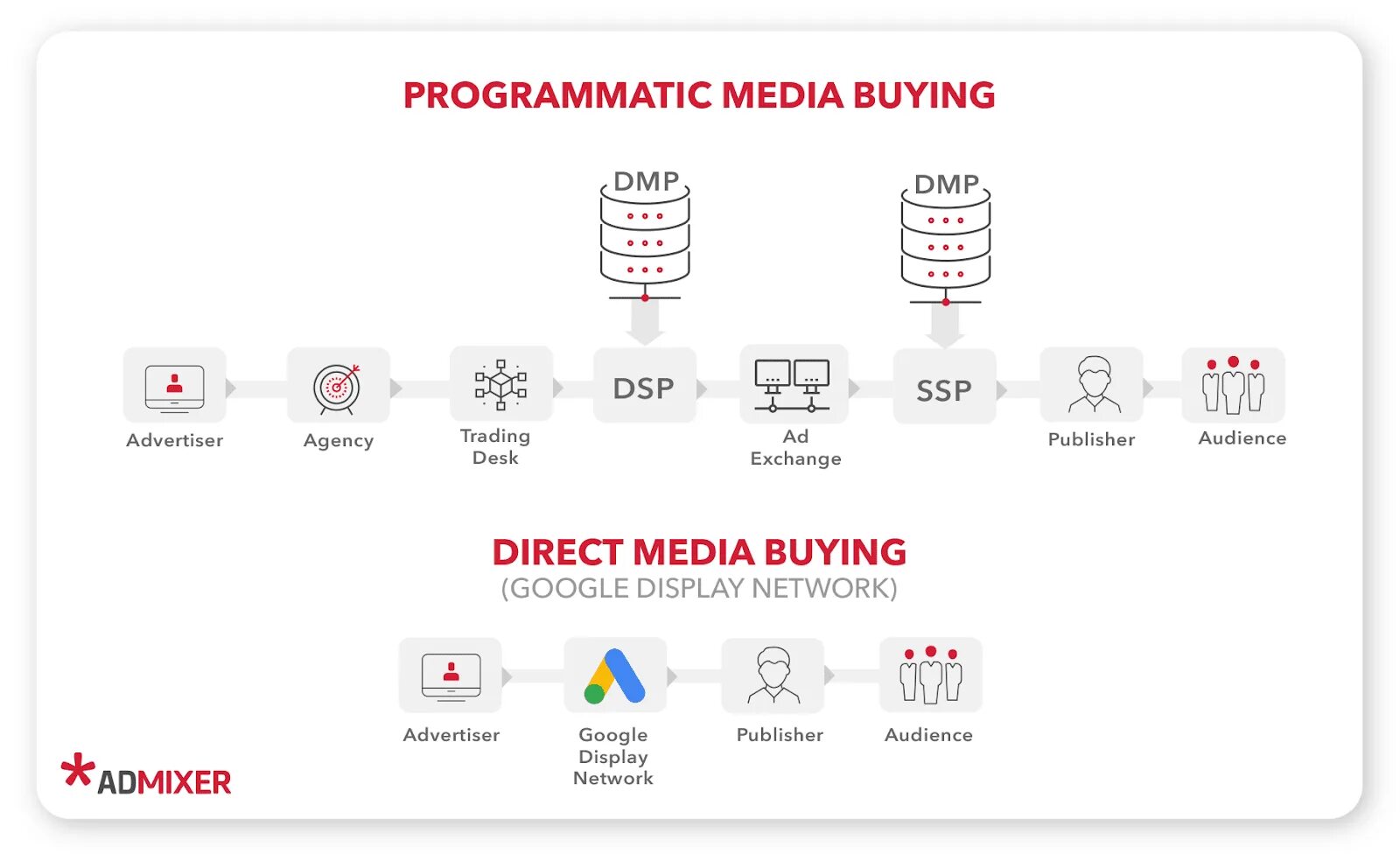 Programmatic реклама. Программатик. Программатик платформы. Экосистема программатик. Программатик реклама пример.