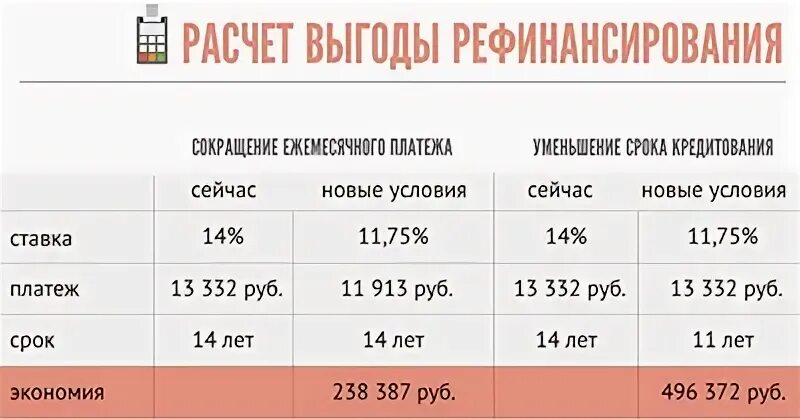 Сократить ежемесячный платеж или срок. Рефинансирование кредита. Расчет выгоды. Пример рефинансирования кредита. Рефинансирование кредита примеры расчета.