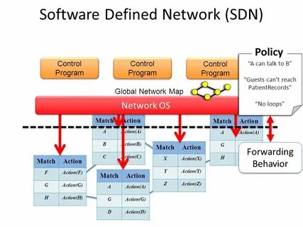 Software defined