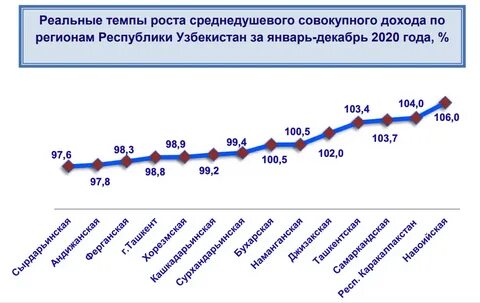 Среднедушевой доход 2020 год