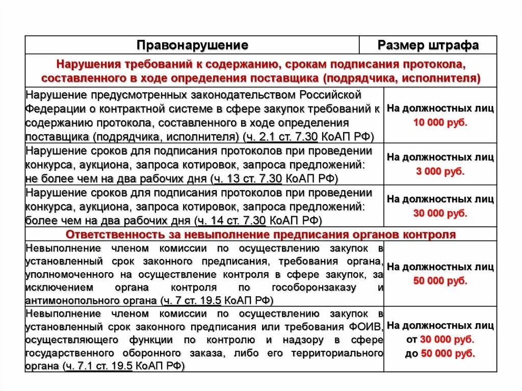 Протокол контрактной службы. Содержание протокола. Срок подписания протокола по запросу котировок. Характеристика на контрактного управляющего для награждения.