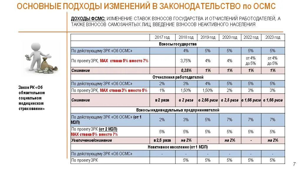 Социальные отчисления в 2023 году. Соц налог и соц отчисления. Отчисления ОСМС В 2022 году в РК. Социальные отчисления в 2023 году в Казахстане.