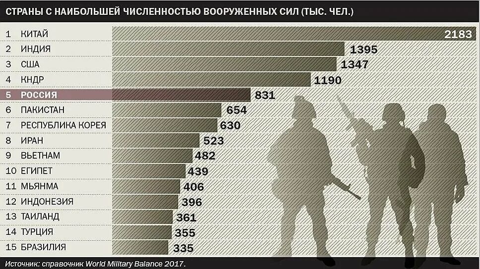 Какие войска на каком месте
