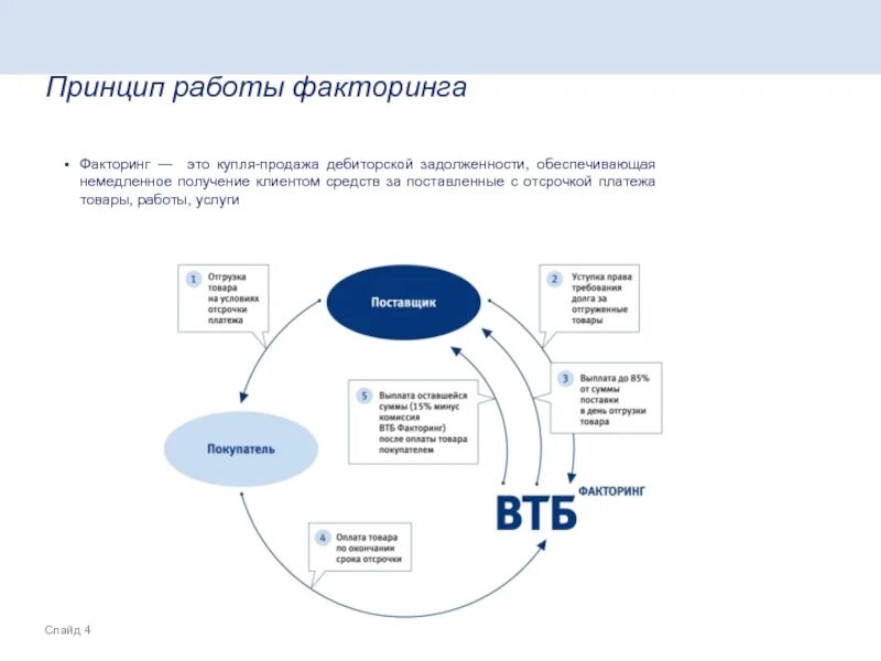 Схема факторинга дебиторской задолженности. Принцип работы факторинга. Схема работы факторинга. Схема операции факторинга.