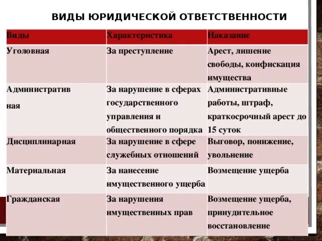 Административные правонарушения правовая характеристика. Виды правонарушений и юридической ответственности таблица. Таблица вид правонарушения пример юридическая ответственность. Виды юридической ответственности таблица. Материальный проступок вид юридической ответственности.