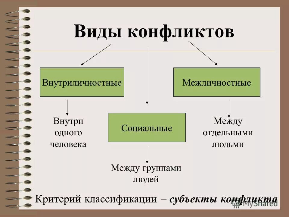 Какие бывают виды конфликтов. Какие виды конфликтов существуют. Назовите основные виды конфликтов.. Типы и виды конфликтов схема.