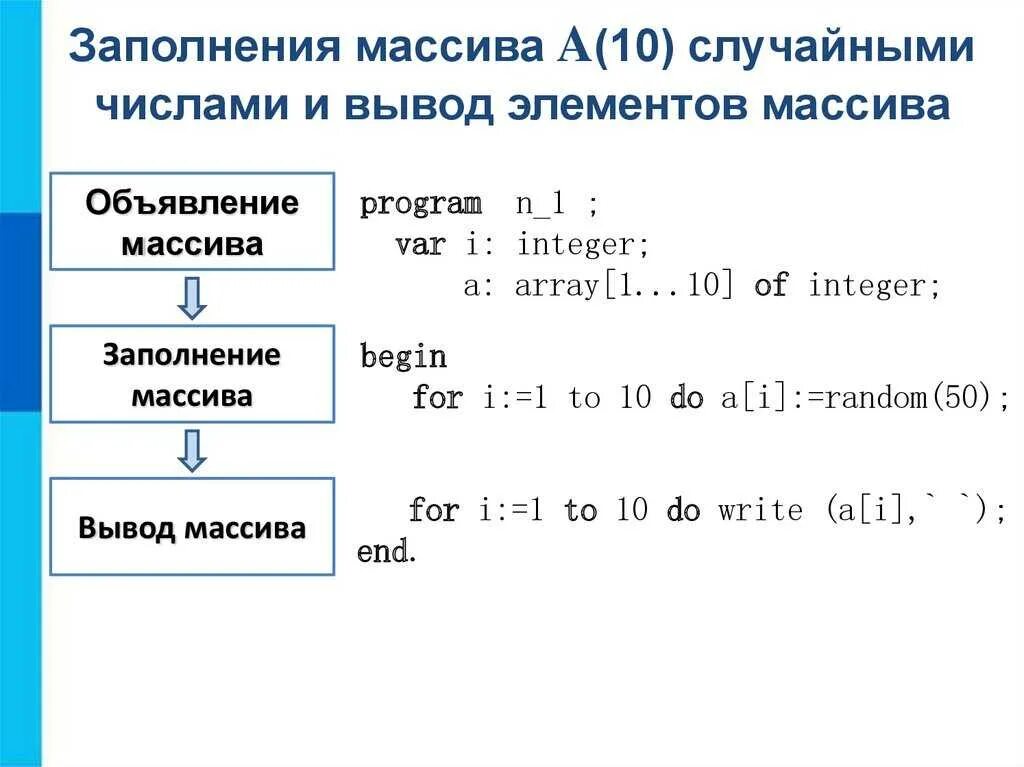 Количество отрицательных результатов. Заполнение массива рандомными числами. Заполнение и вывод массива. Программа суммирования элементов массива. Программа одномерного массива.