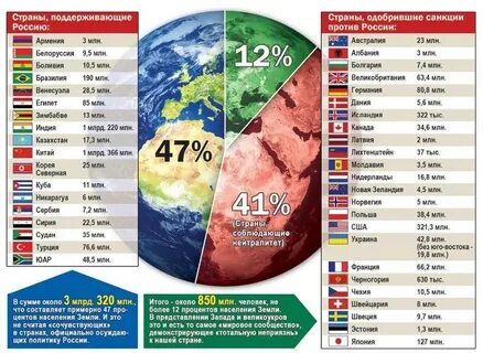 Страны которые с россией