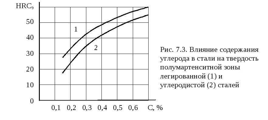 Сталь 40 содержание углерода. Твердость полумартенситной зоны. зависимость твердости стали от содержания углерода. твердость полумартенситной зоны для стали 40. твердость мартенсита в зависимости от содержания углерода.