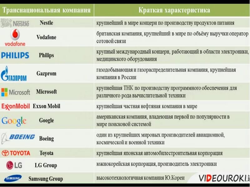 Транснациональные корпорации примеры. Примеры транснациональных корпораций в мире. Транснациональные корпорации примеры в России. Трпанснациональныекорпорации. Крупная организация пример