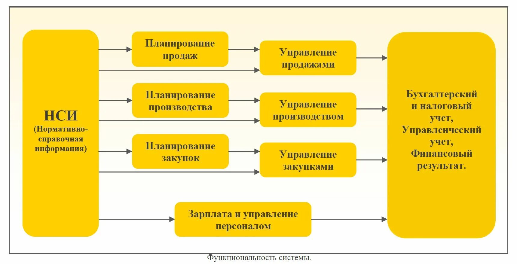 Порядок отличается от системного 1с. Порядок отличается от системного 1с