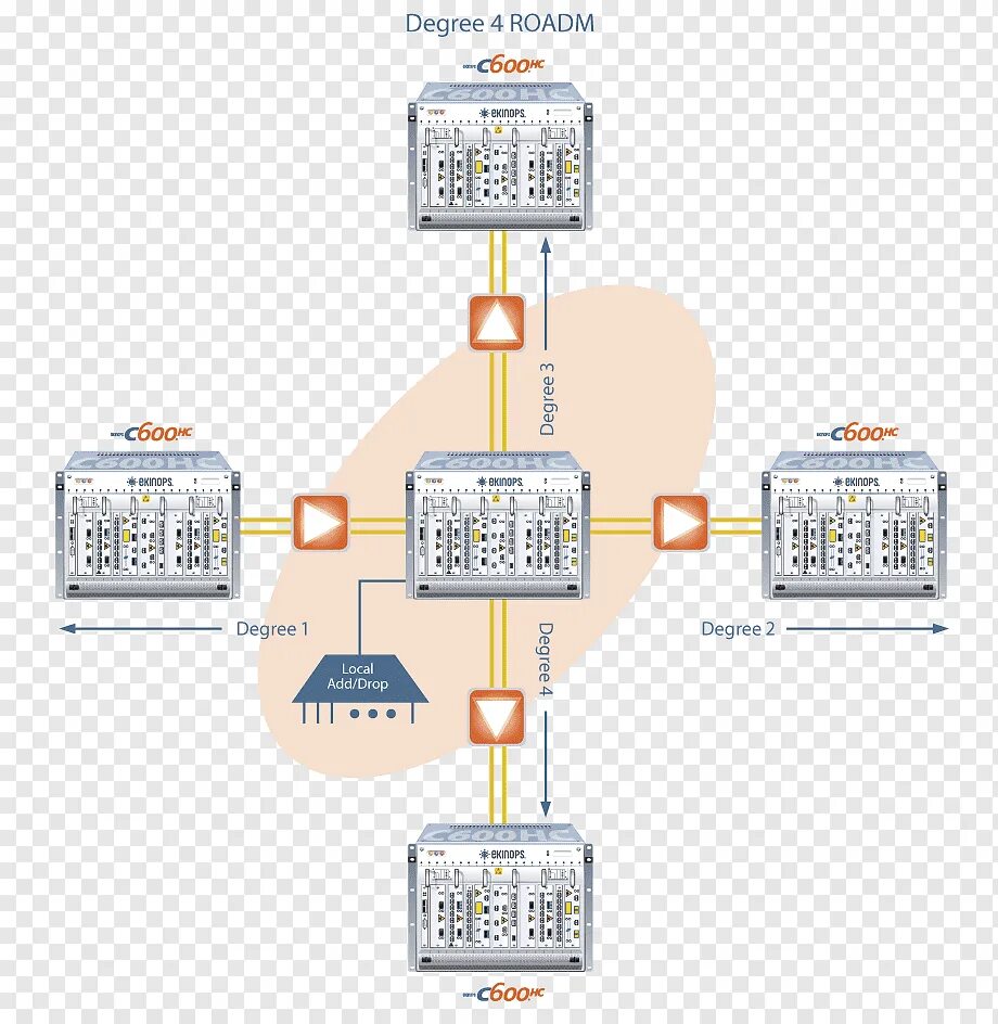 Add Drop мультиплексор. Optical add-Drop Multiplexer. Оптический add/Drop. ROADM 4 degree.